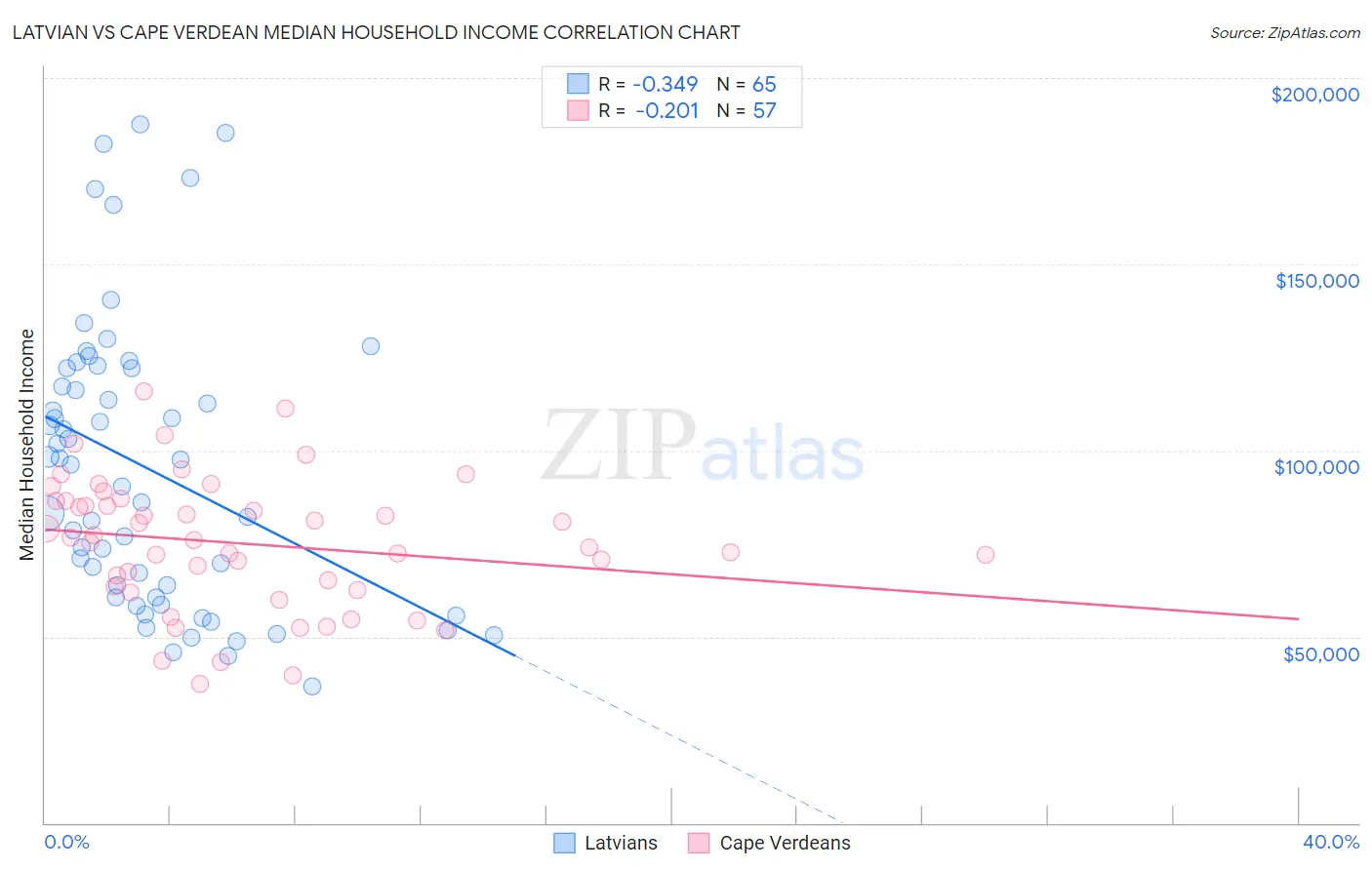 Latvian vs Cape Verdean Median Household Income