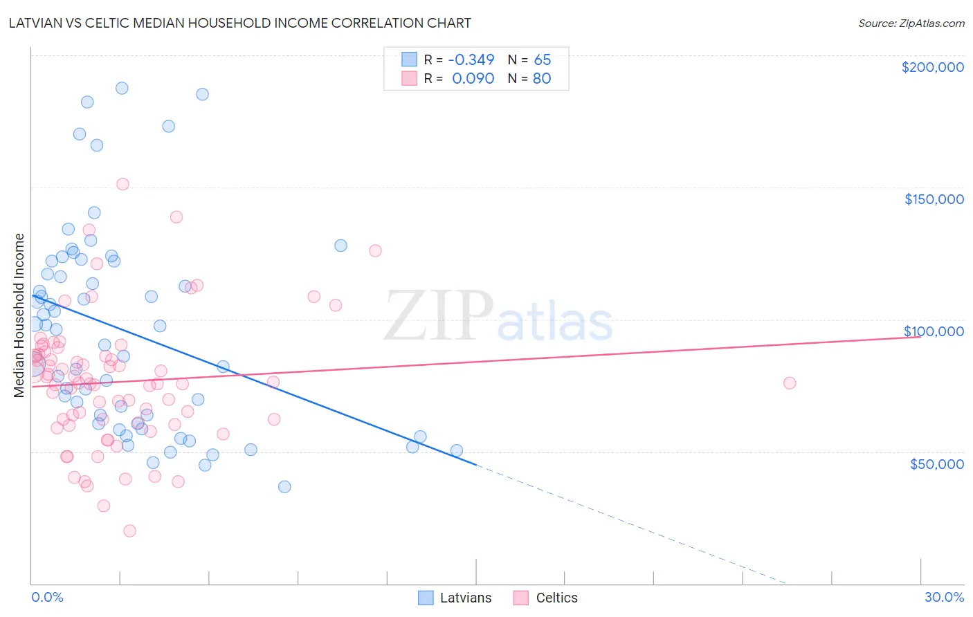 Latvian vs Celtic Median Household Income