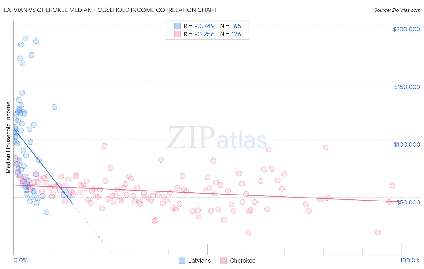 Latvian vs Cherokee Median Household Income