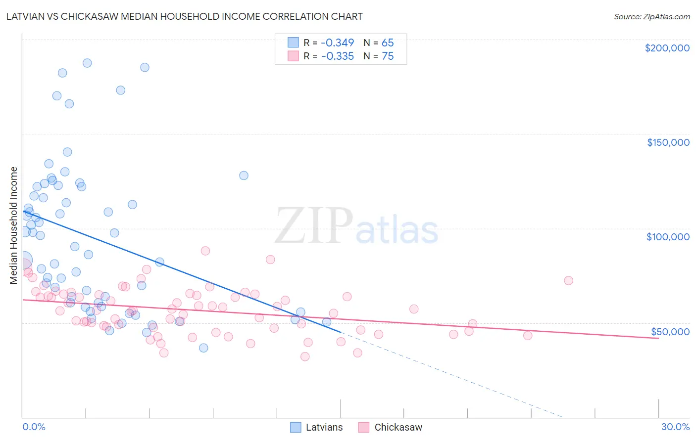 Latvian vs Chickasaw Median Household Income
