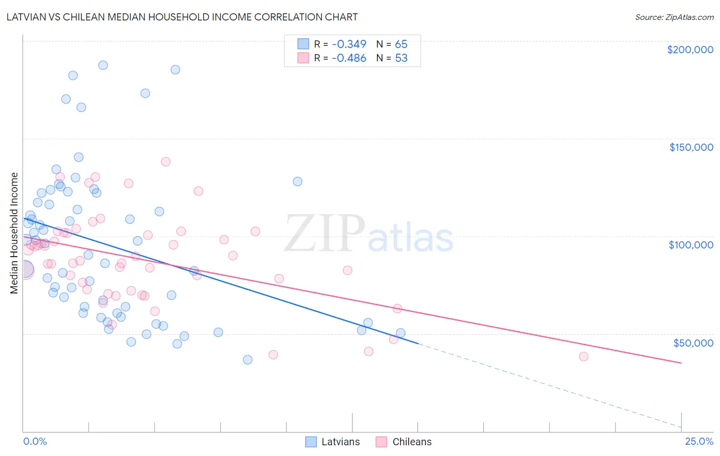 Latvian vs Chilean Median Household Income