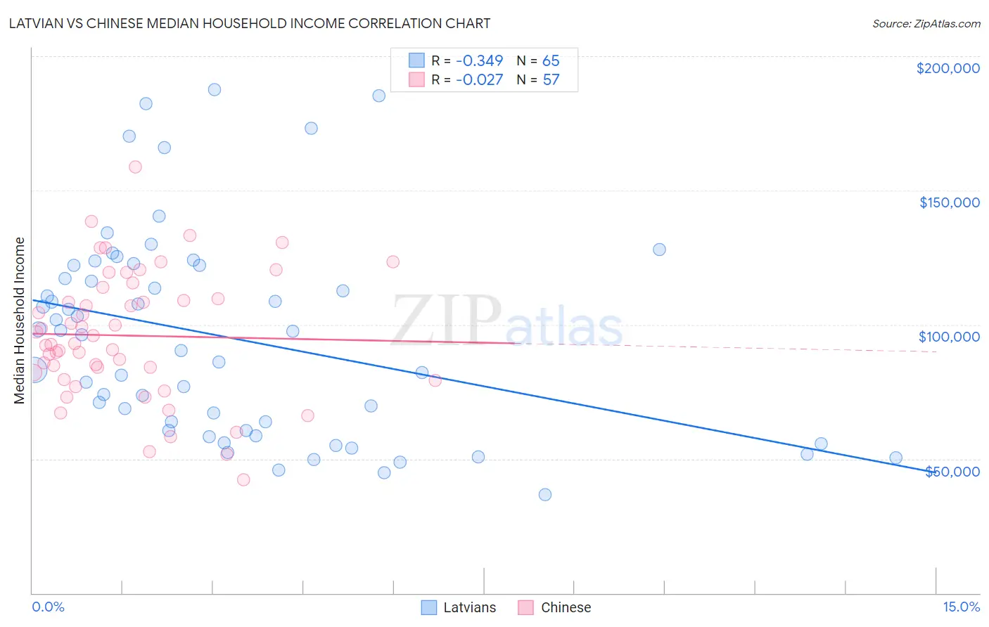 Latvian vs Chinese Median Household Income