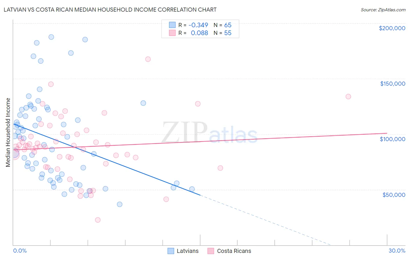 Latvian vs Costa Rican Median Household Income