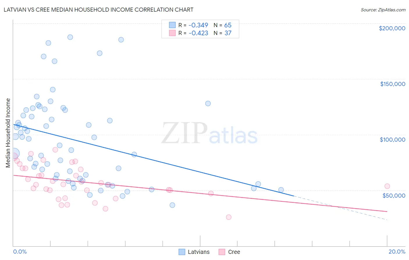 Latvian vs Cree Median Household Income