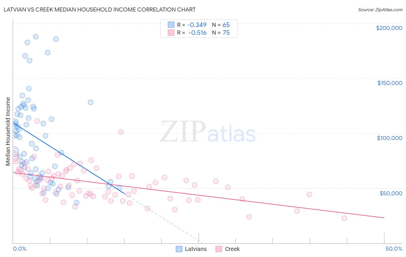 Latvian vs Creek Median Household Income