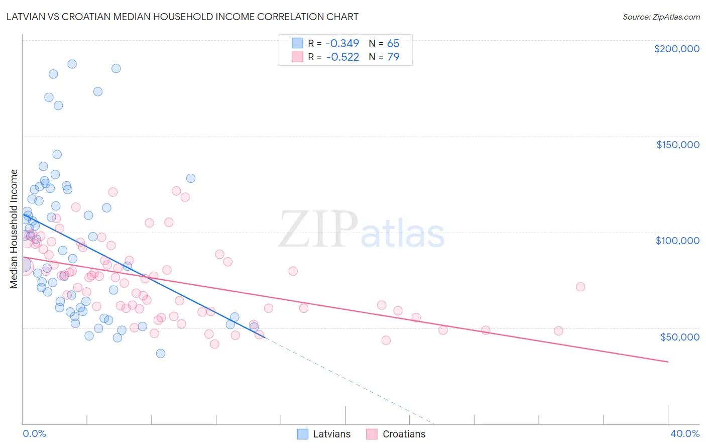 Latvian vs Croatian Median Household Income