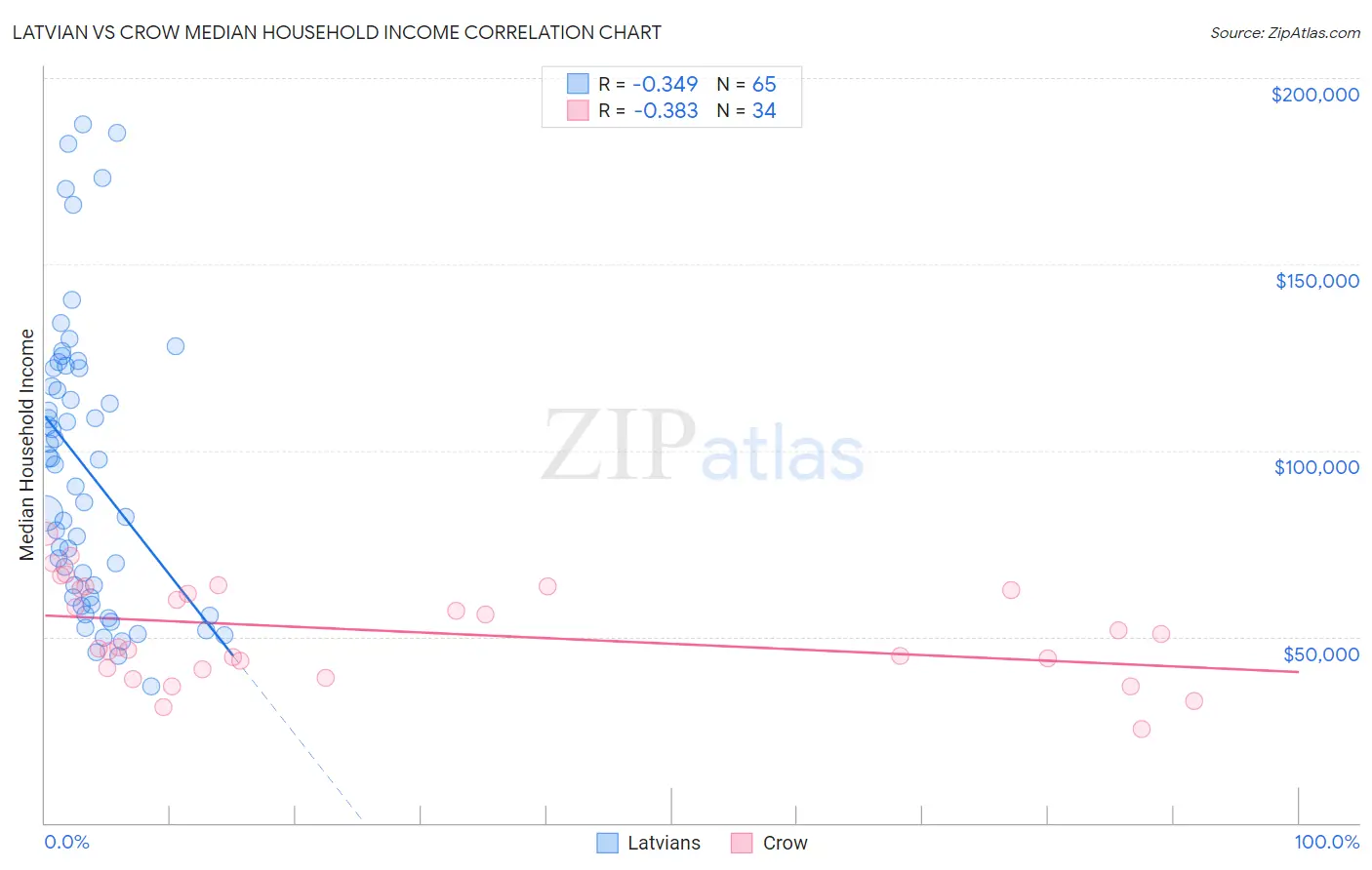 Latvian vs Crow Median Household Income