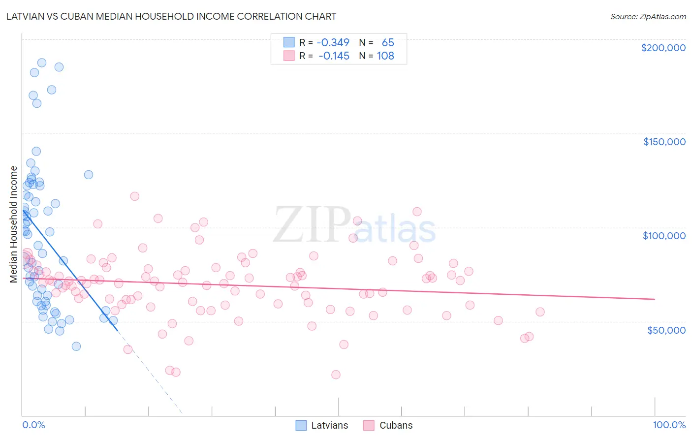 Latvian vs Cuban Median Household Income