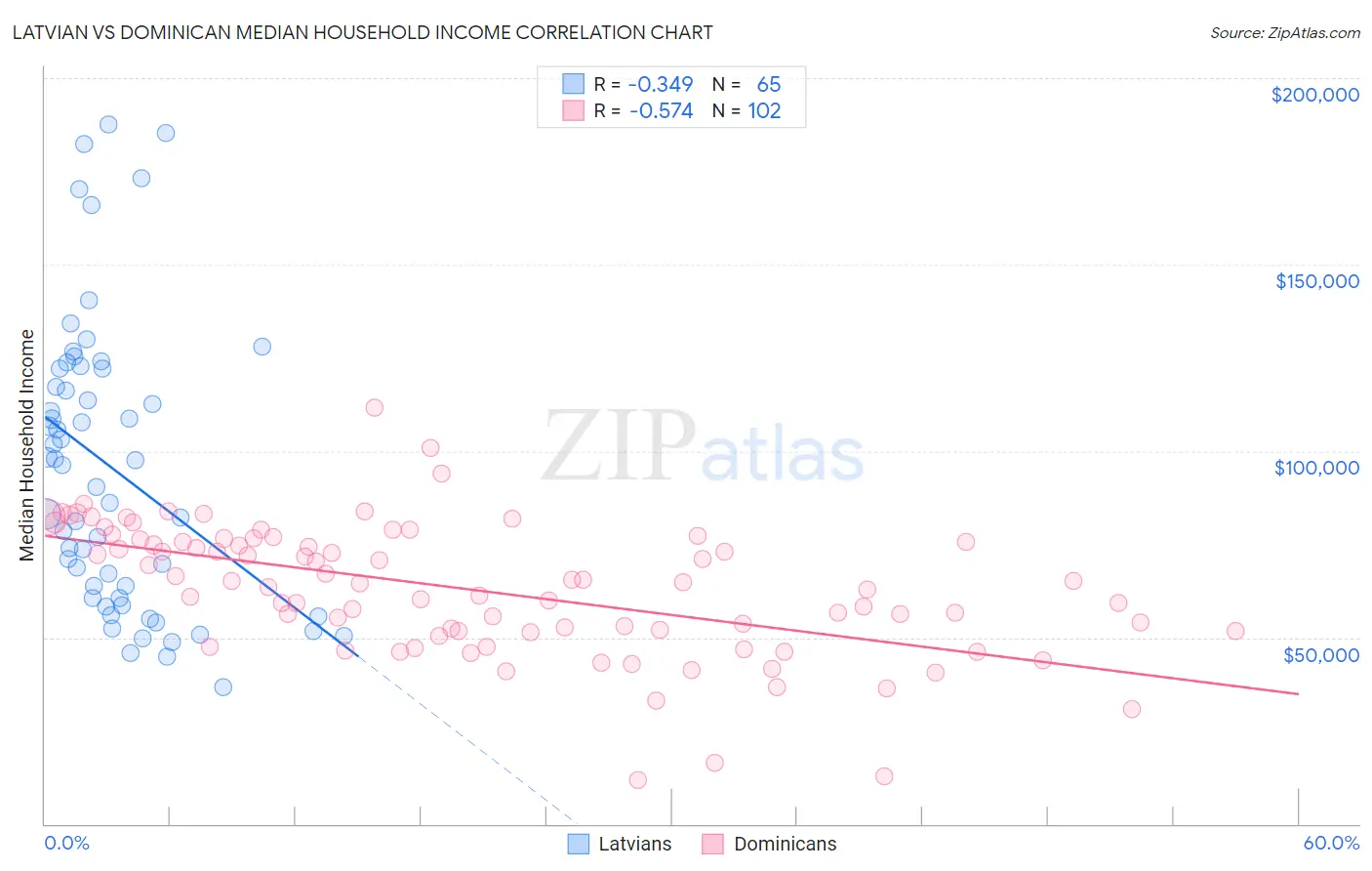 Latvian vs Dominican Median Household Income