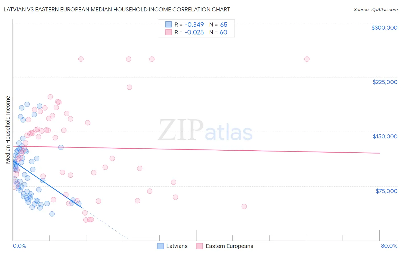 Latvian vs Eastern European Median Household Income
