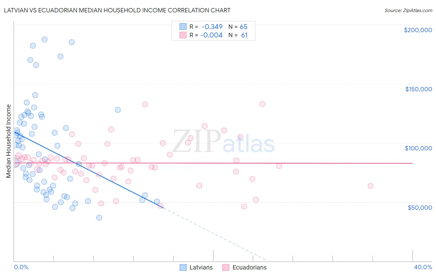 Latvian vs Ecuadorian Median Household Income