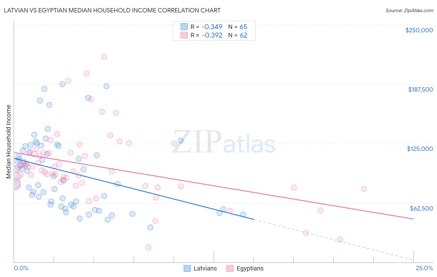 Latvian vs Egyptian Median Household Income