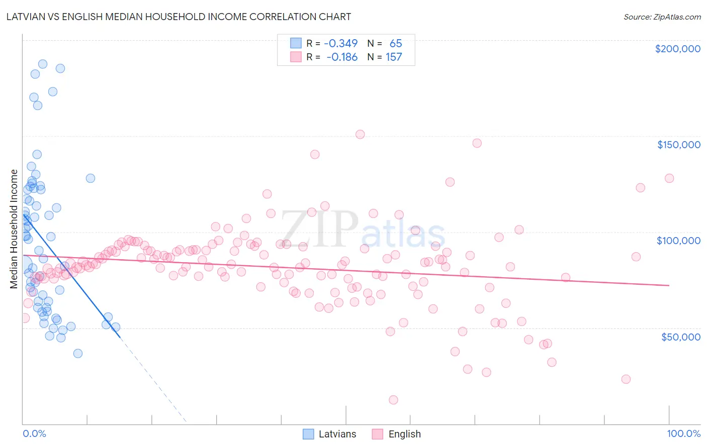 Latvian vs English Median Household Income