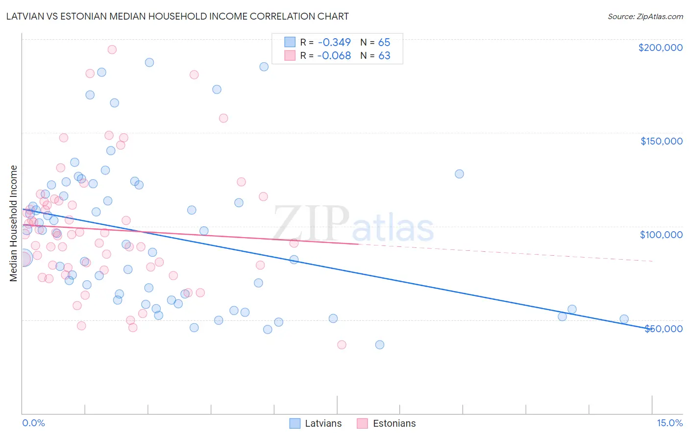 Latvian vs Estonian Median Household Income