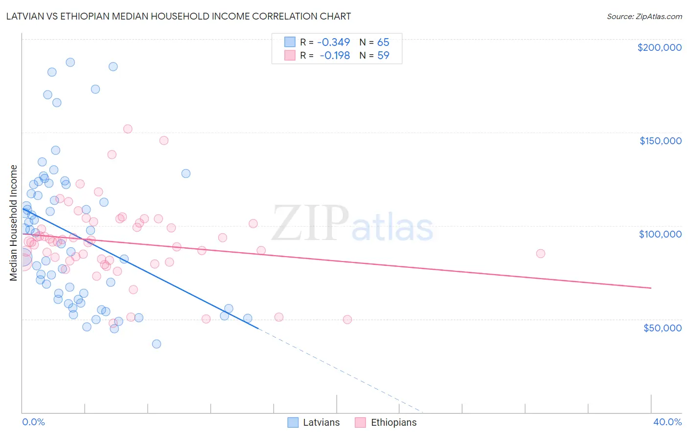 Latvian vs Ethiopian Median Household Income