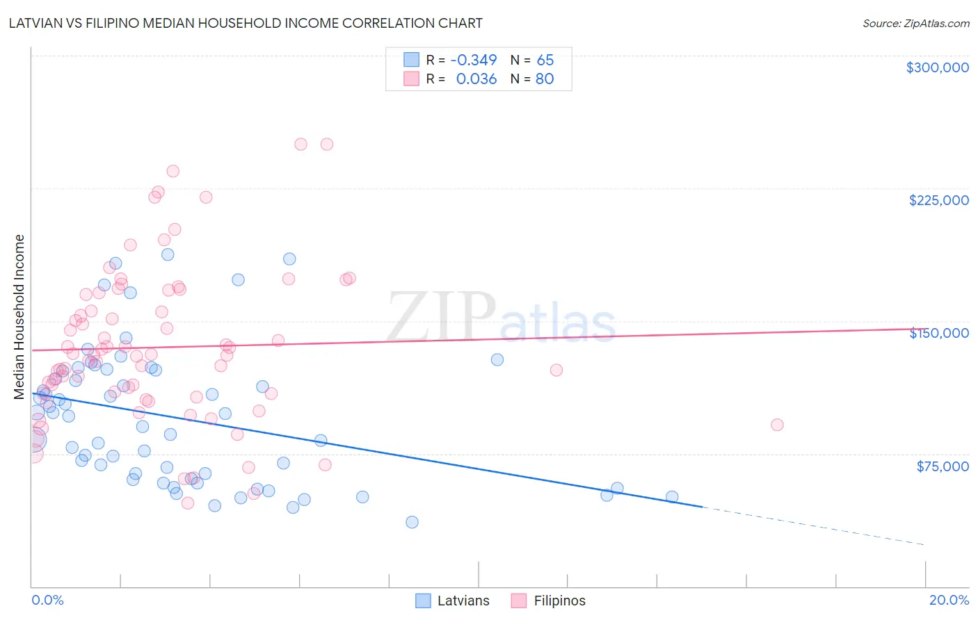 Latvian vs Filipino Median Household Income