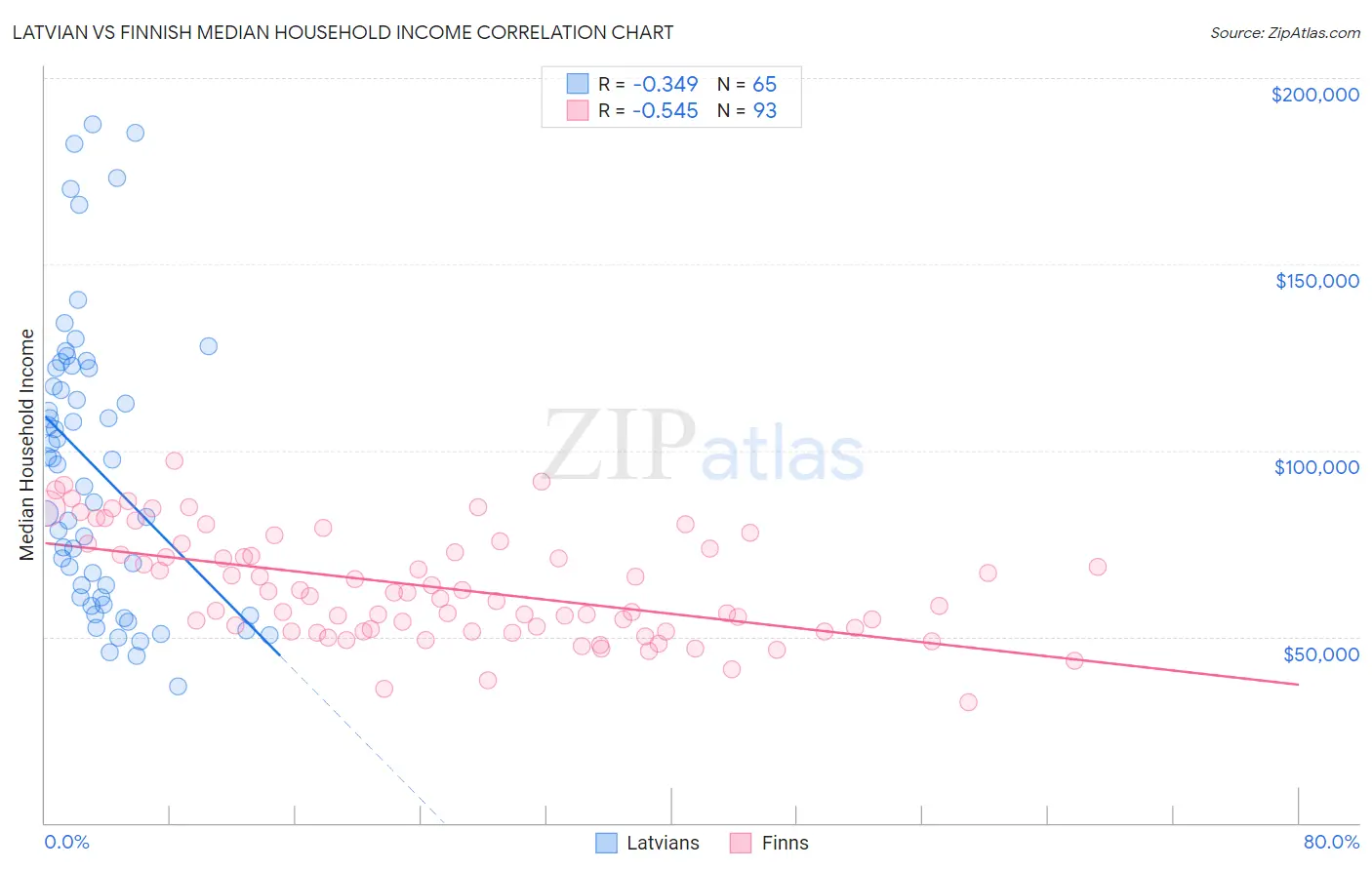 Latvian vs Finnish Median Household Income