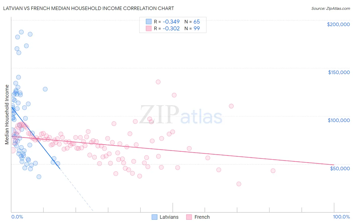 Latvian vs French Median Household Income