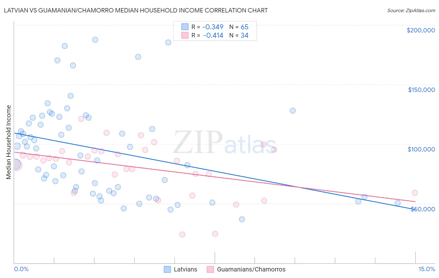 Latvian vs Guamanian/Chamorro Median Household Income