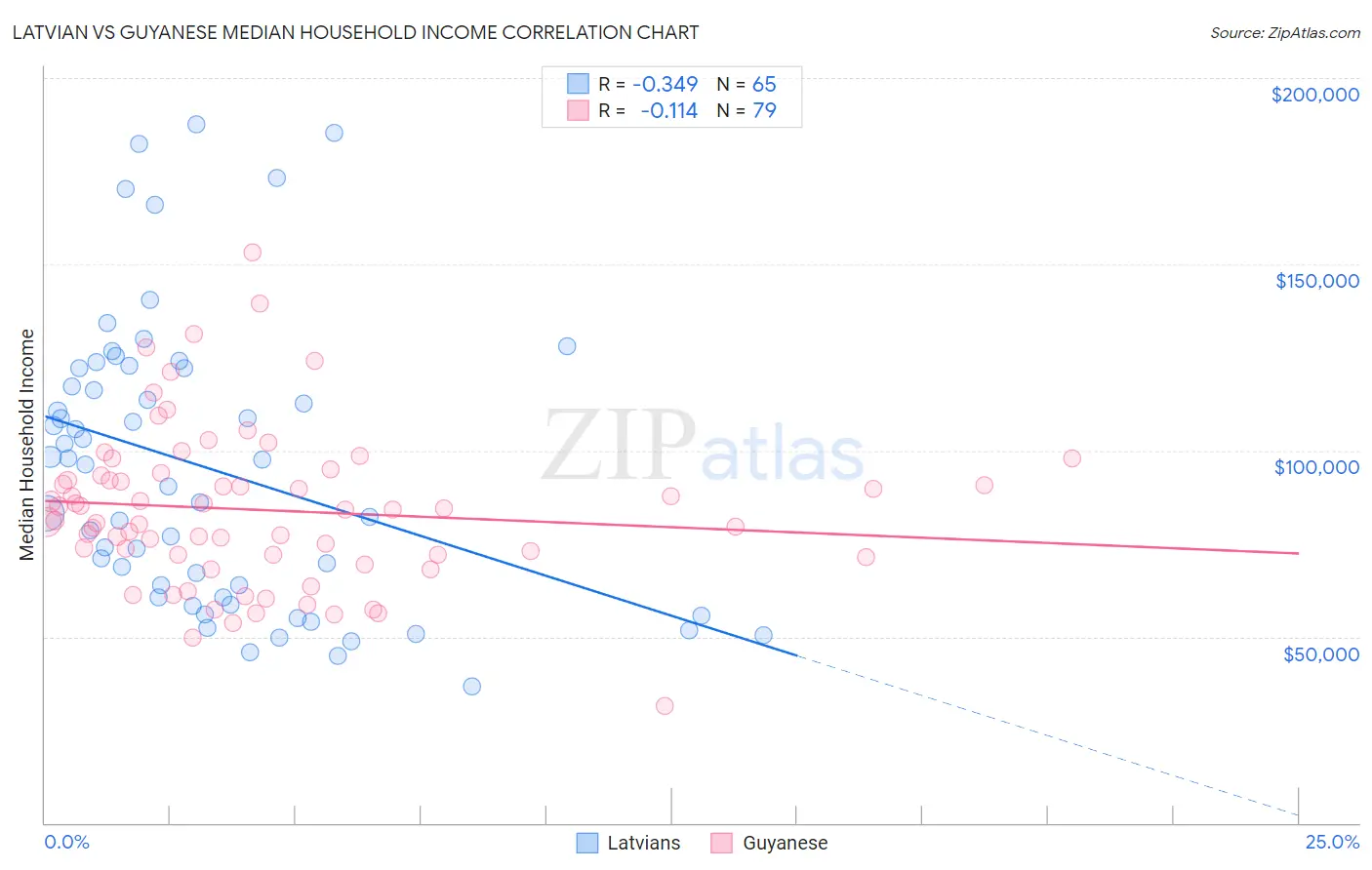 Latvian vs Guyanese Median Household Income