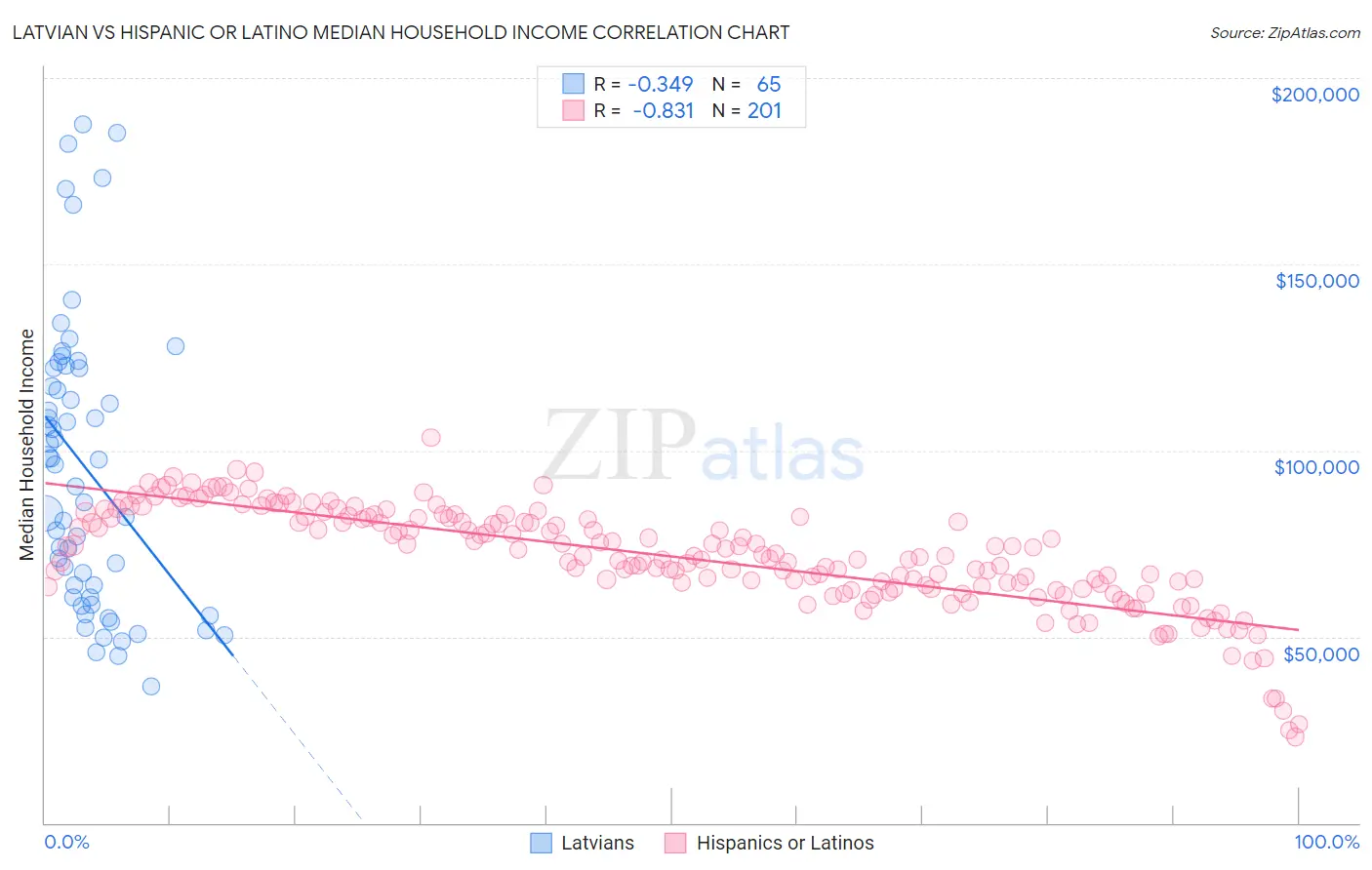 Latvian vs Hispanic or Latino Median Household Income