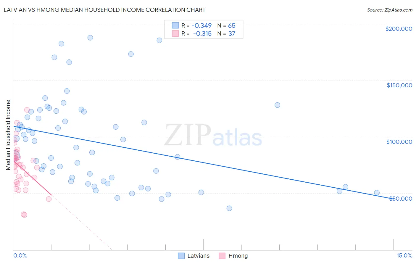 Latvian vs Hmong Median Household Income