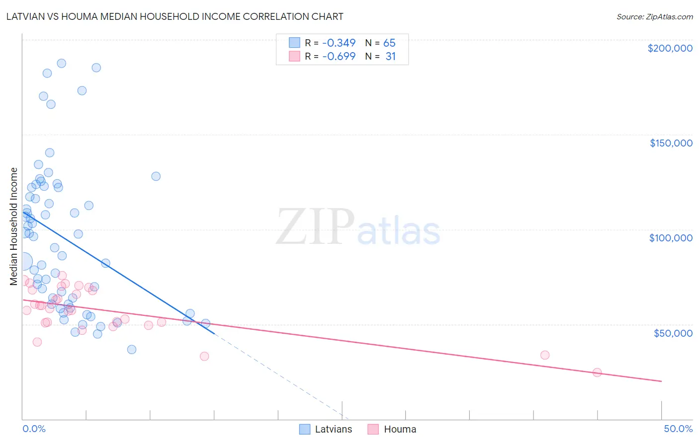 Latvian vs Houma Median Household Income