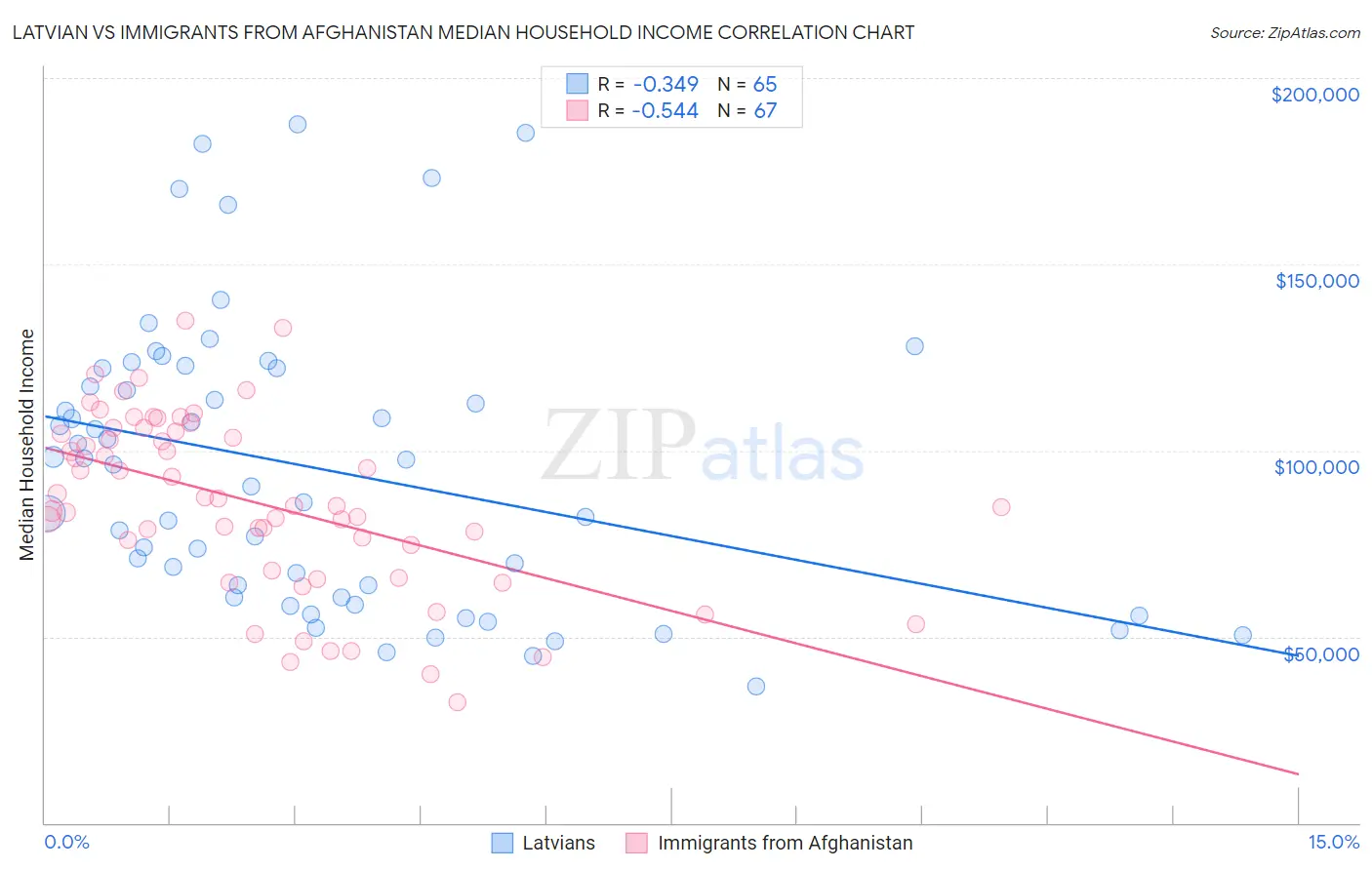Latvian vs Immigrants from Afghanistan Median Household Income
