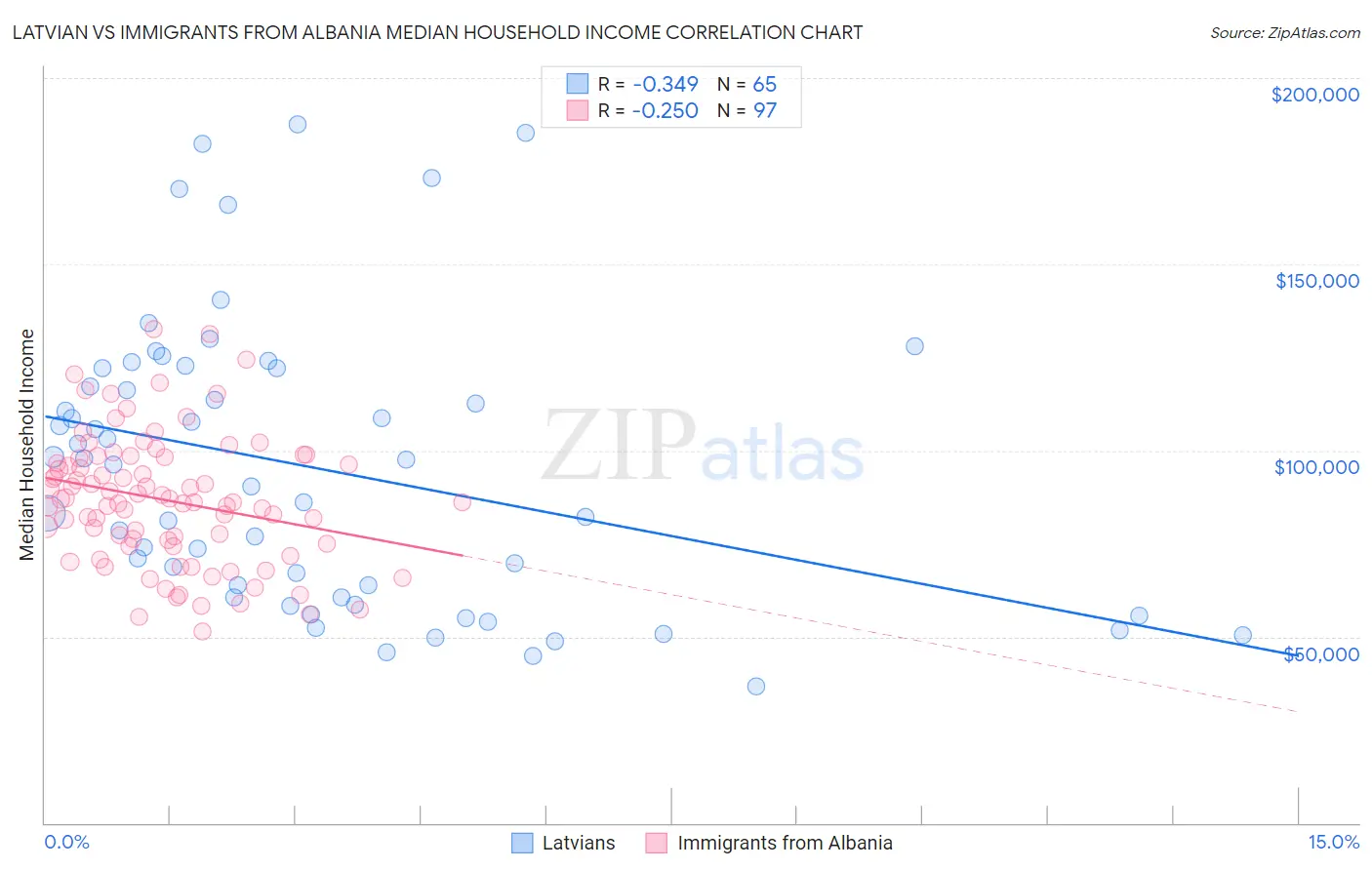 Latvian vs Immigrants from Albania Median Household Income