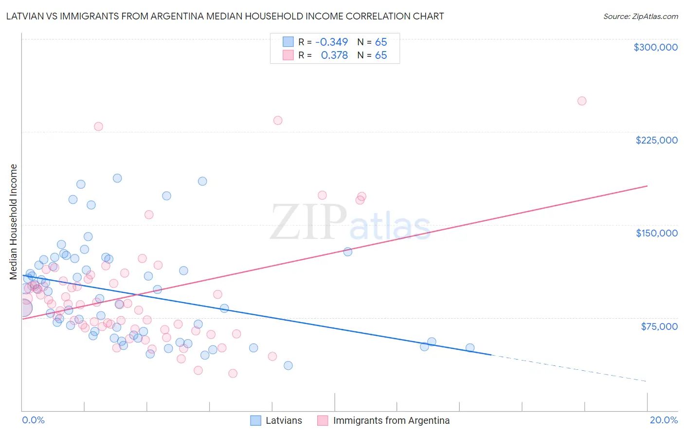 Latvian vs Immigrants from Argentina Median Household Income