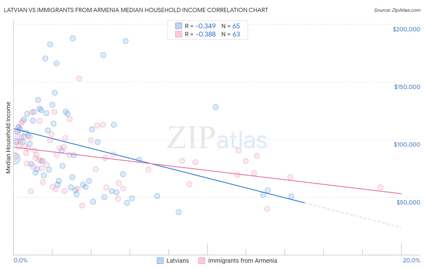 Latvian vs Immigrants from Armenia Median Household Income