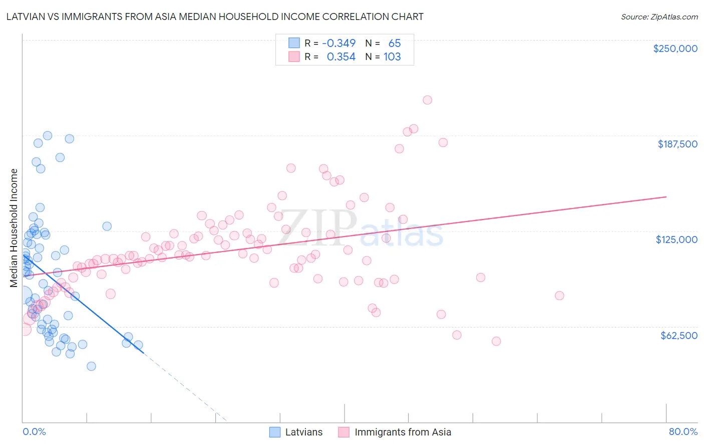 Latvian vs Immigrants from Asia Median Household Income