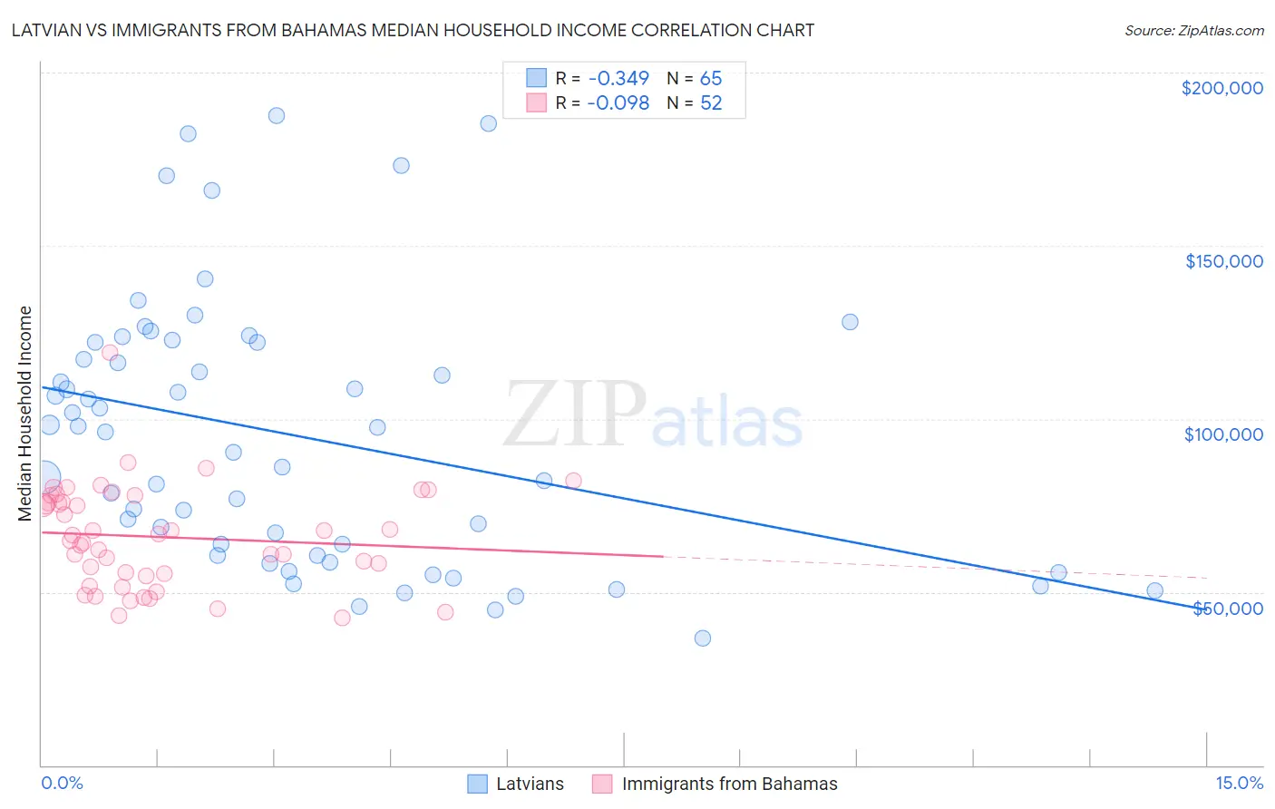 Latvian vs Immigrants from Bahamas Median Household Income