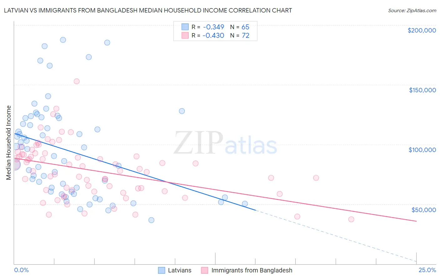 Latvian vs Immigrants from Bangladesh Median Household Income