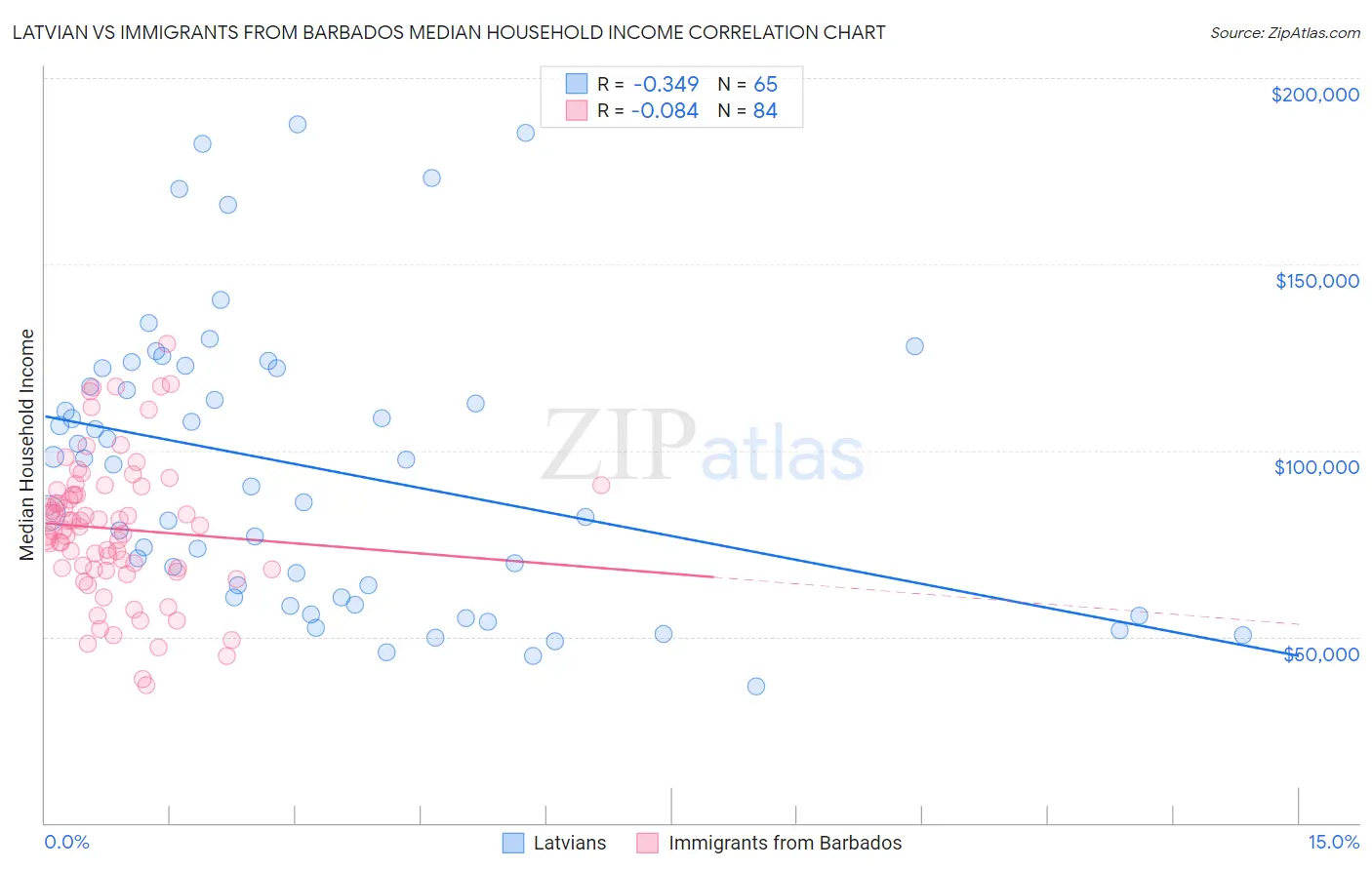 Latvian vs Immigrants from Barbados Median Household Income