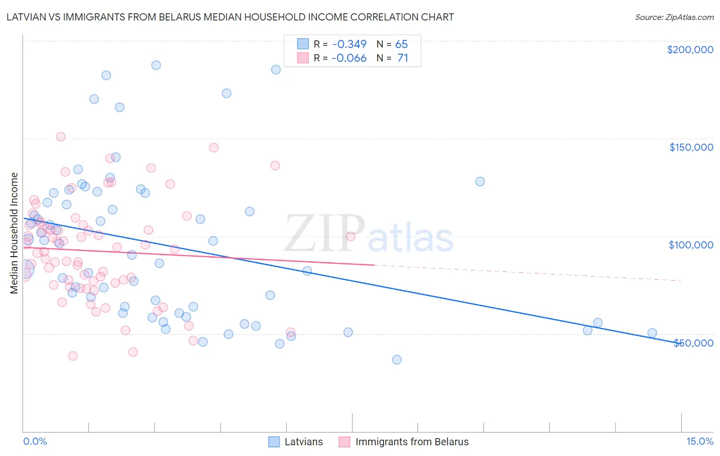Latvian vs Immigrants from Belarus Median Household Income
