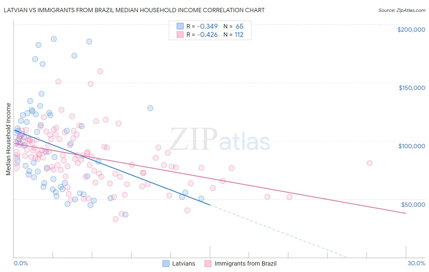 Latvian vs Immigrants from Brazil Median Household Income