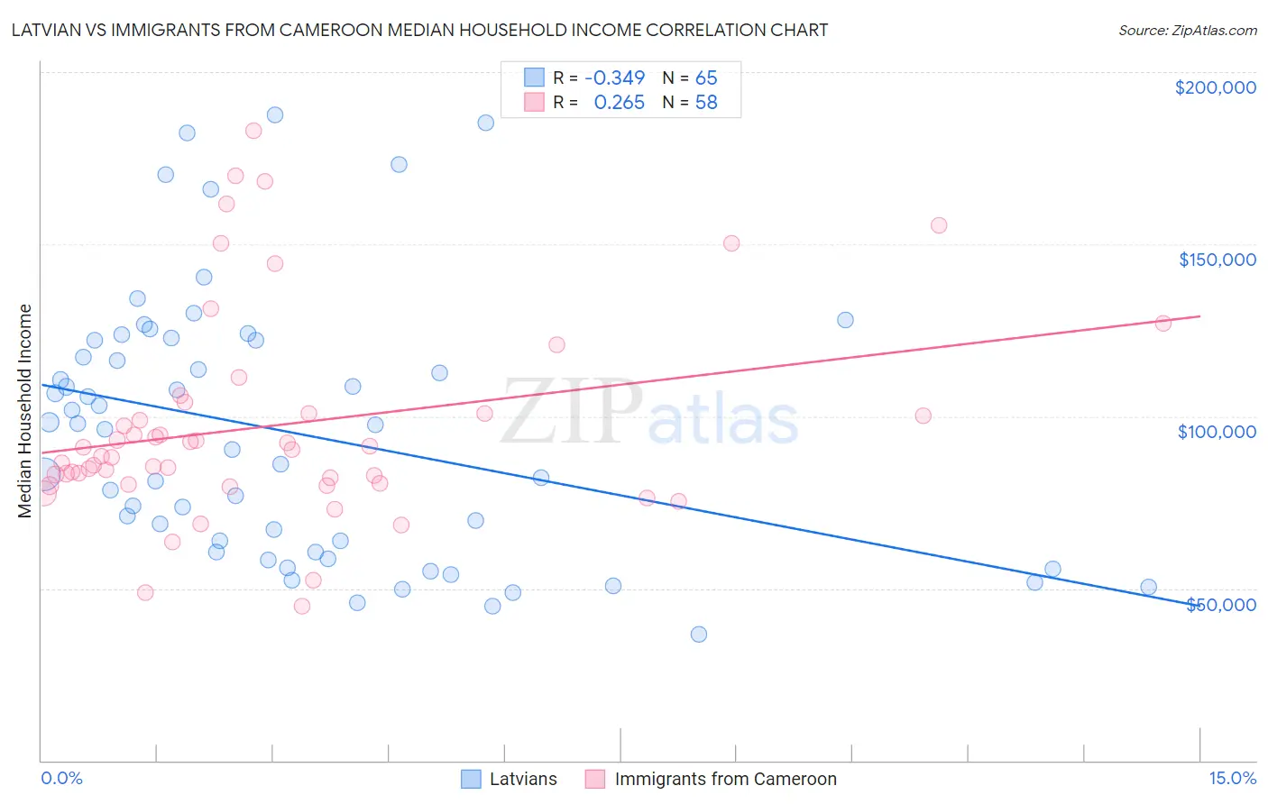 Latvian vs Immigrants from Cameroon Median Household Income