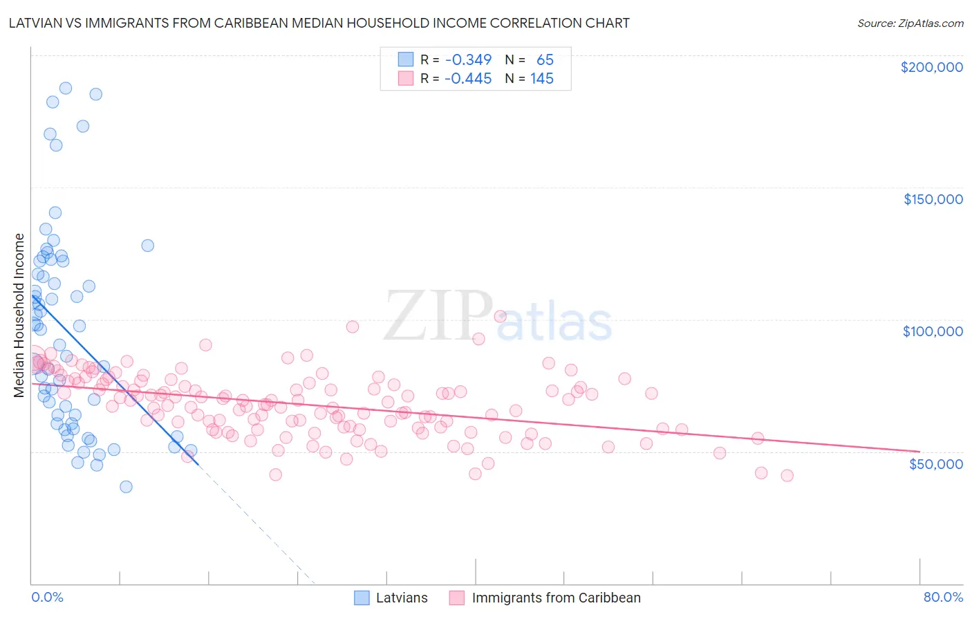 Latvian vs Immigrants from Caribbean Median Household Income