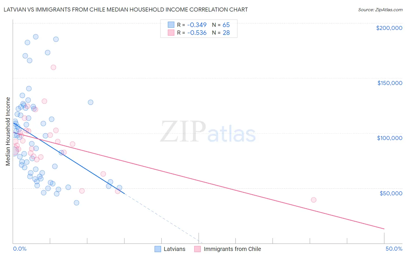 Latvian vs Immigrants from Chile Median Household Income