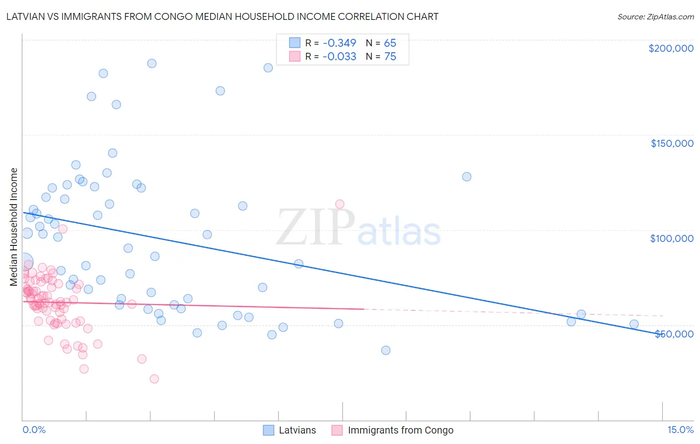 Latvian vs Immigrants from Congo Median Household Income