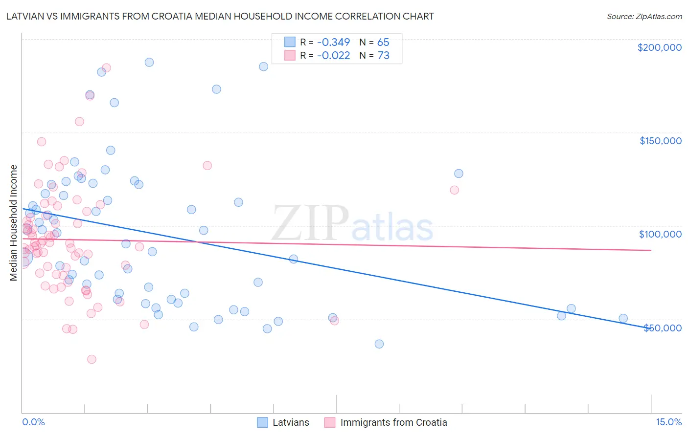 Latvian vs Immigrants from Croatia Median Household Income