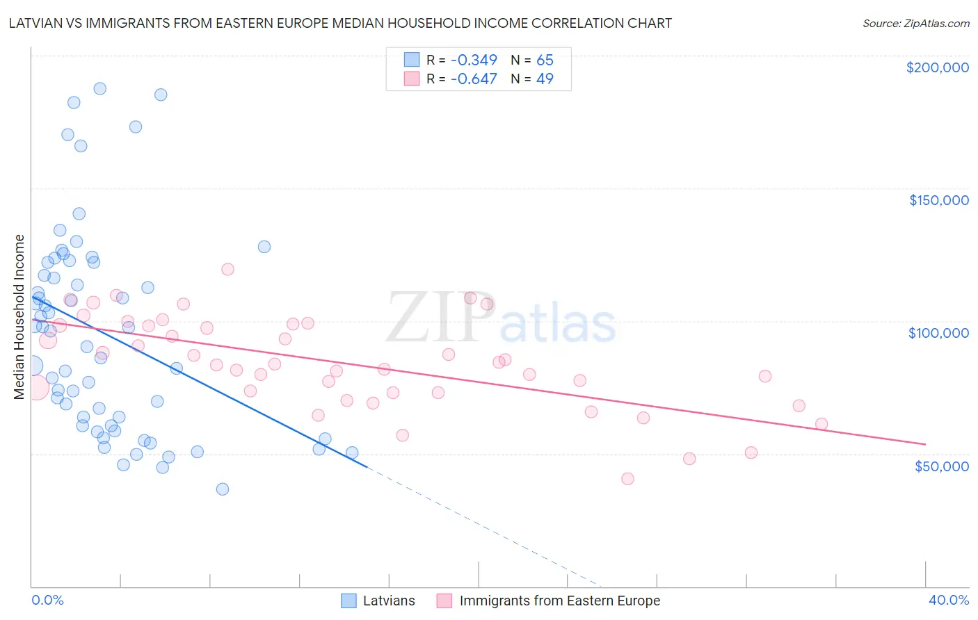 Latvian vs Immigrants from Eastern Europe Median Household Income