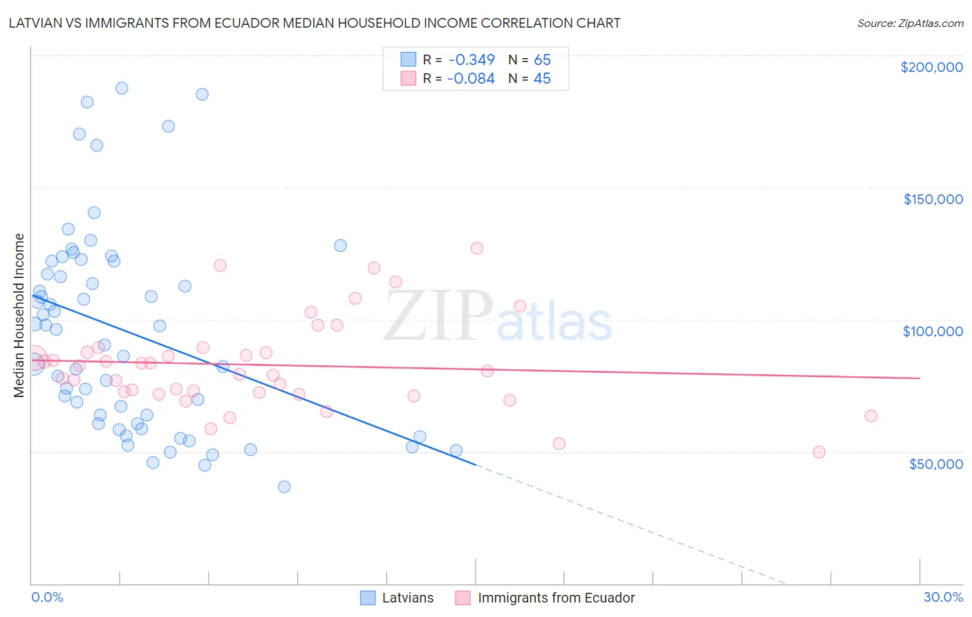 Latvian vs Immigrants from Ecuador Median Household Income