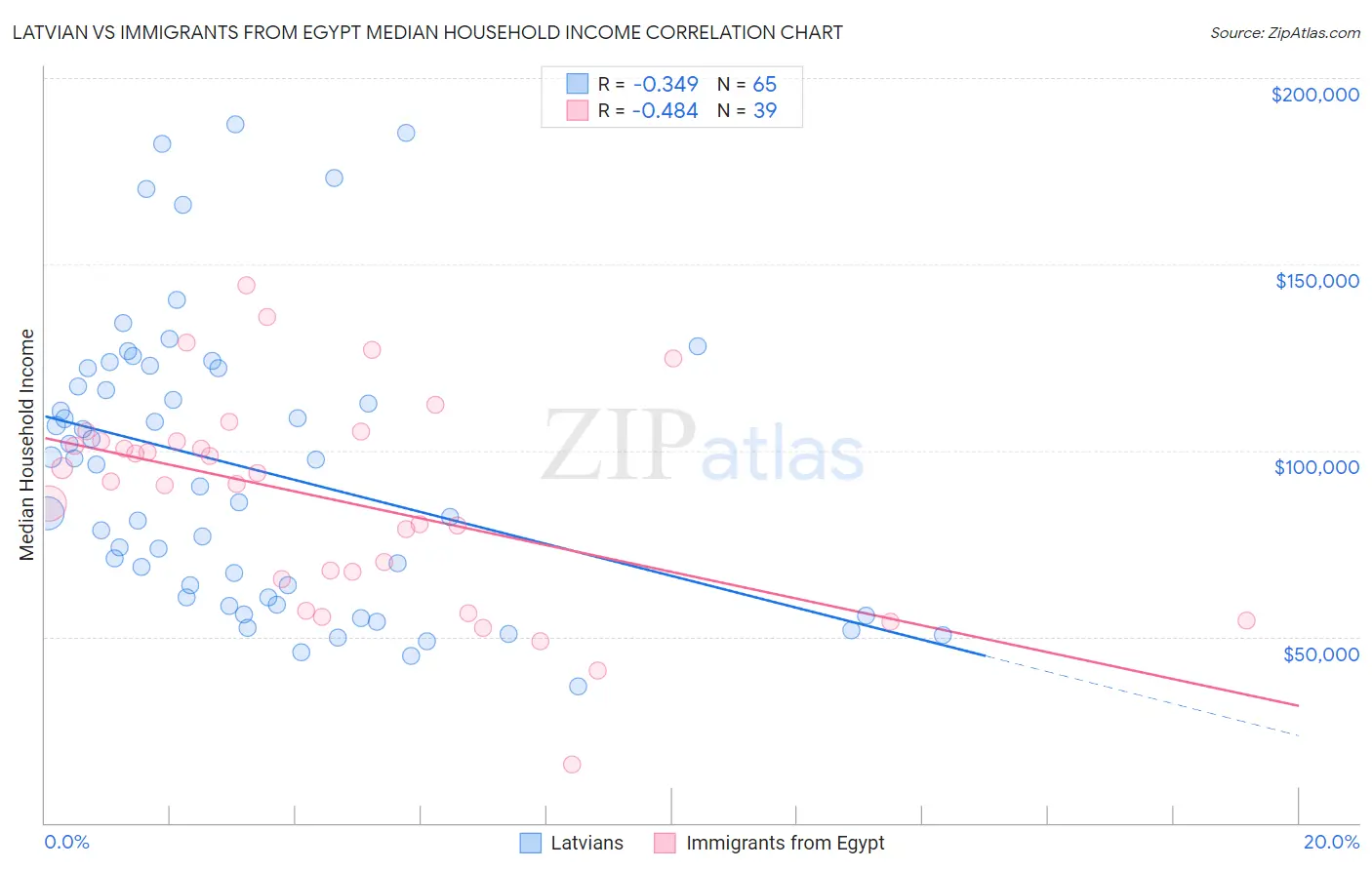 Latvian vs Immigrants from Egypt Median Household Income
