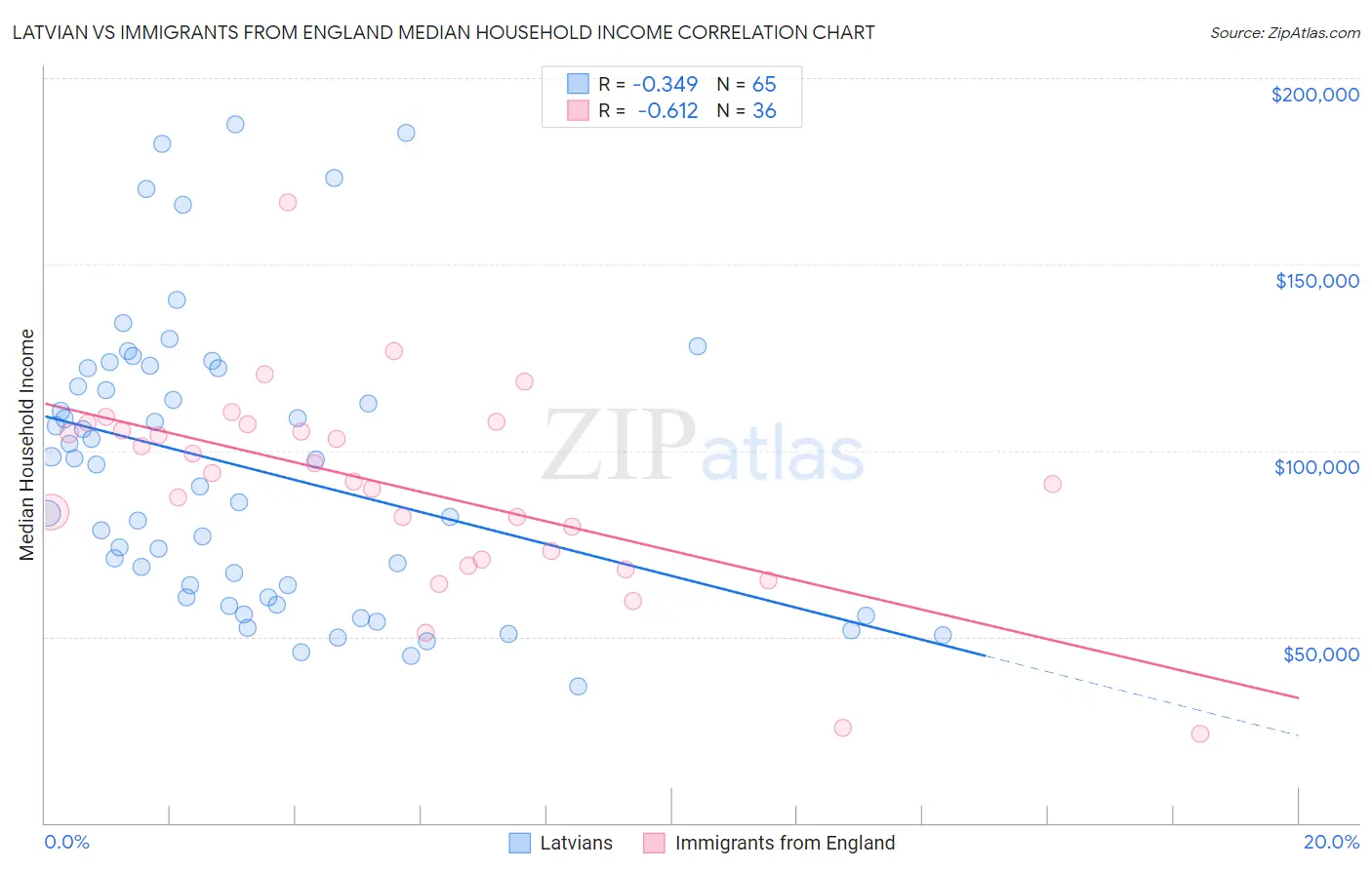 Latvian vs Immigrants from England Median Household Income