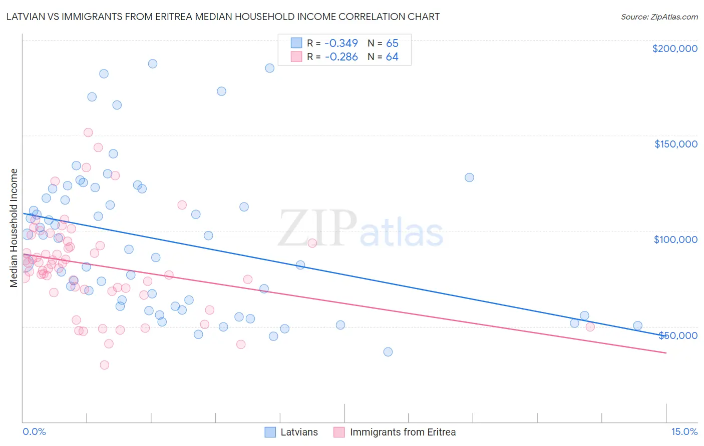 Latvian vs Immigrants from Eritrea Median Household Income
