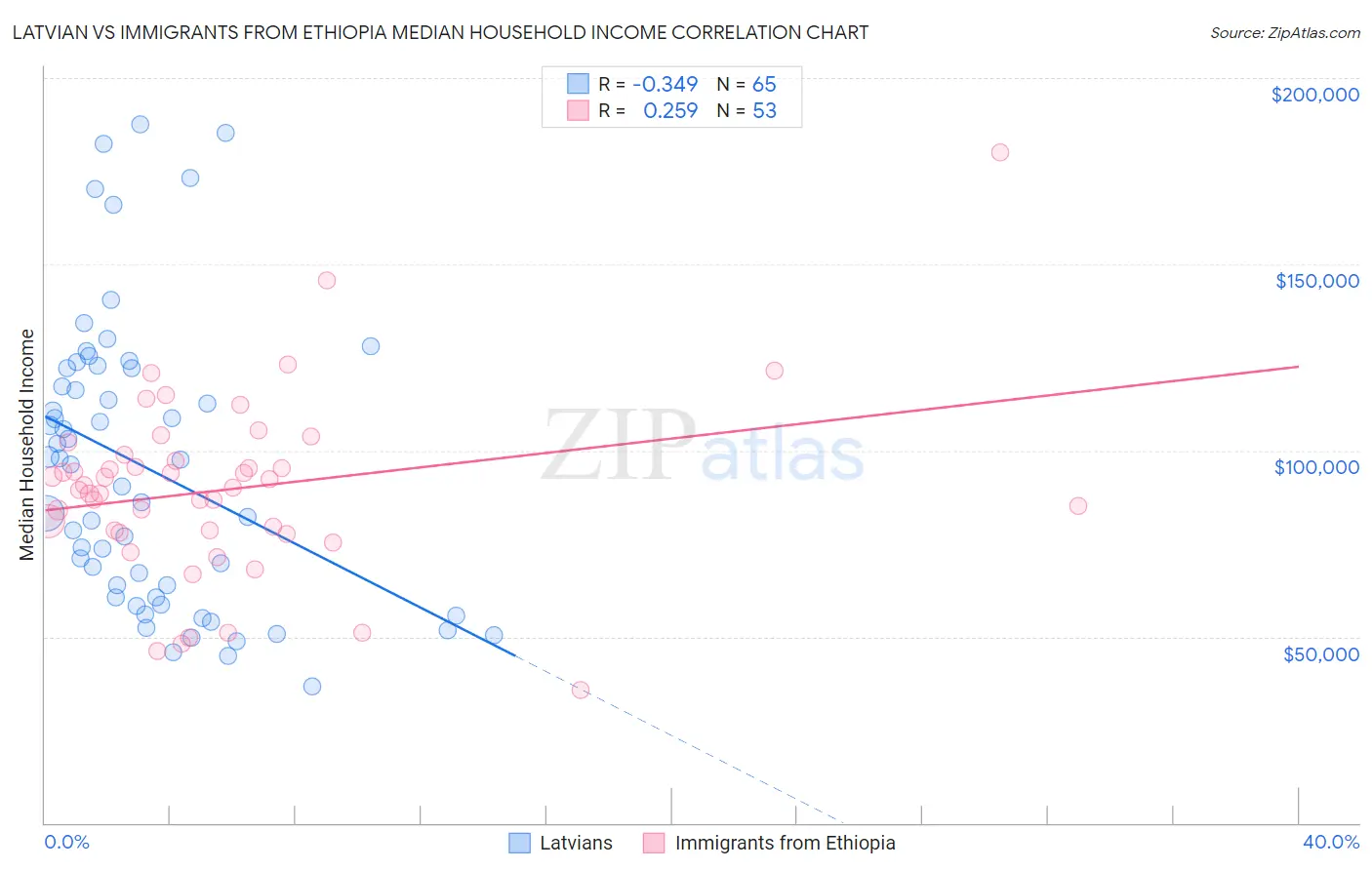 Latvian vs Immigrants from Ethiopia Median Household Income