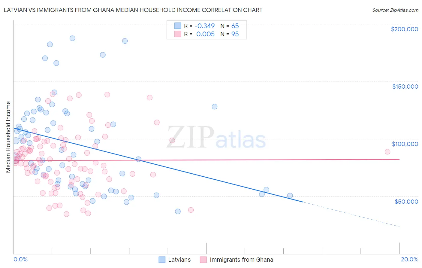 Latvian vs Immigrants from Ghana Median Household Income