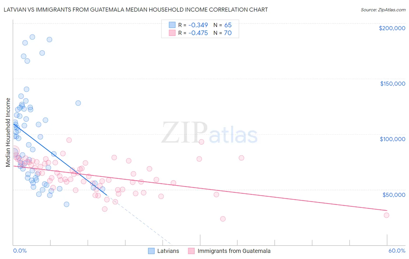 Latvian vs Immigrants from Guatemala Median Household Income